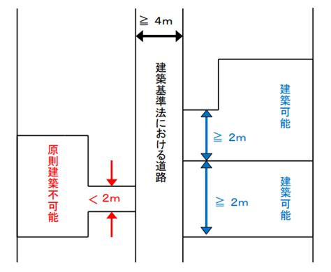 【道路幅員の調査方法】正しい測り方を5つのケース別に解説 Lifull Homes Business 注文・分譲一戸建て