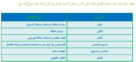 التغذية السليمة بعد عملية التكميم الدكتور نضال عمرو