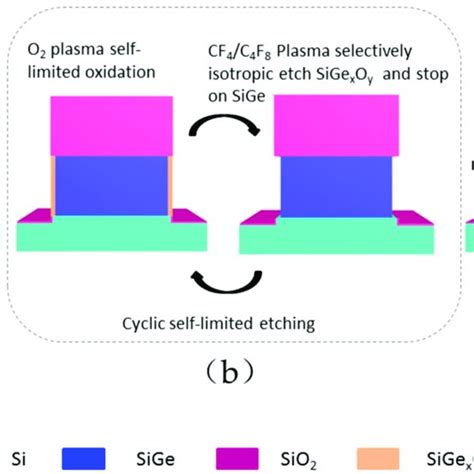 Nano Pillar Manufacture Flow A Sige And Sio Film Growth B