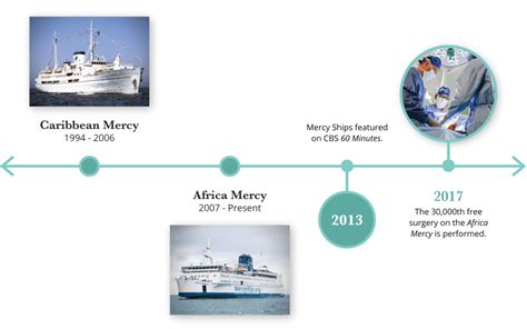 mercy-ships-hospital-ships-timeline-slide-2 | Mercy Ships