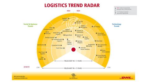 Trends On The Radar Post Parcel