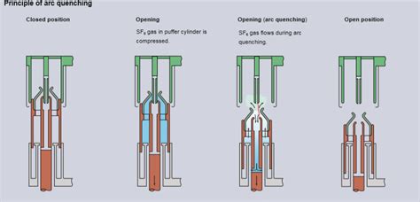 The Principle Of Arc Quenching Using A Gas Circuit Breaker In The