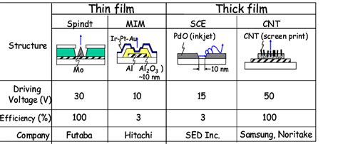 Cross Sections Of Field Emitters Mim Metal Insulator Metal Sce