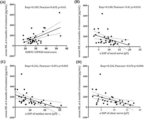 Relationship Between Serum Neurofilament Light Chain Levels At 6 Months Download Scientific