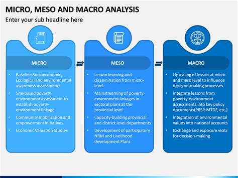 Micro Meso Macro Analysis PowerPoint and Google Slides Template - PPT Slides