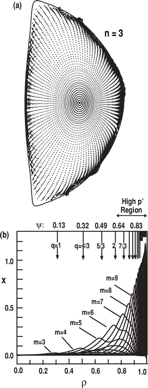 Computed Peeling Ballooning Instability For N 3 In The Equilibrium