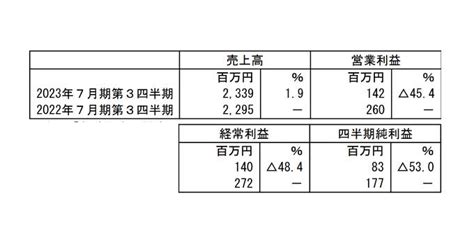 はてな、3q最終利益 53％減 17億円→83千万円。「はてなブログ」課金売上減少、広告単価下落、積極的な人材投資など Tokyo Geeks