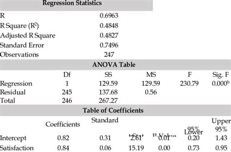 Summary Table Of The Result Of Simple Linear Regression Analysis