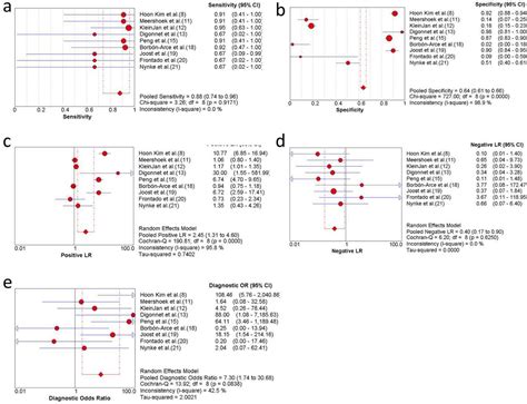 Scielo Brasil Sentinel Lymph Node Biopsy In Oral Cavity Cancer