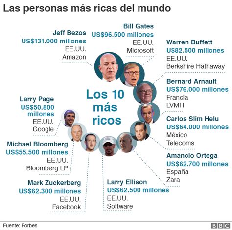 Quiénes son las personas más ricas de América Latina según Forbes y qué pasó con la fortuna