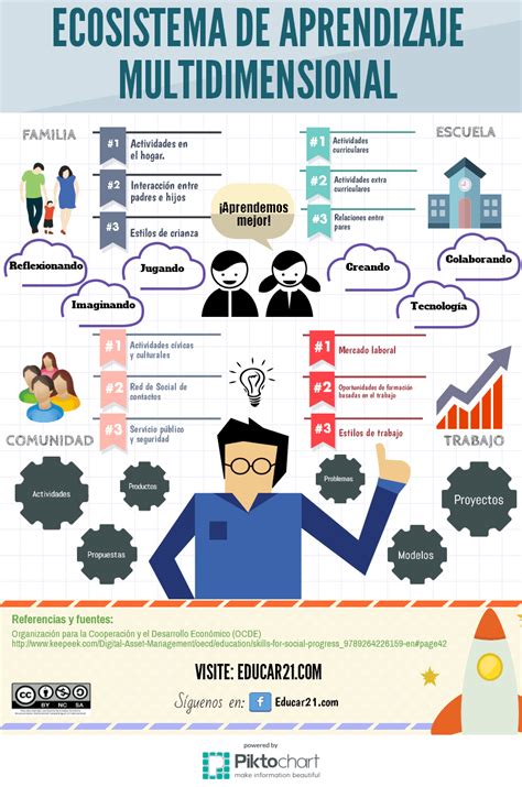 Aprendizaje Multidimensional Principales Aspectos Del Ecosistema