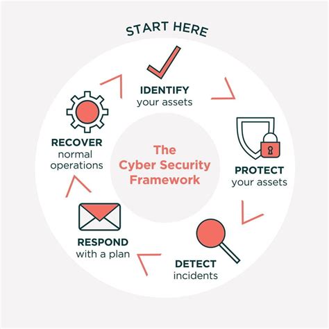 Cyber Security Principles