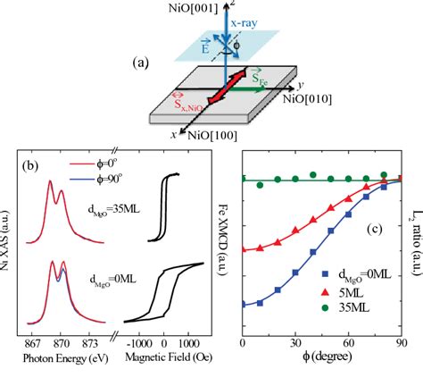 Figure 1 From Continuous Spin Reorientation Transition In Epitaxial