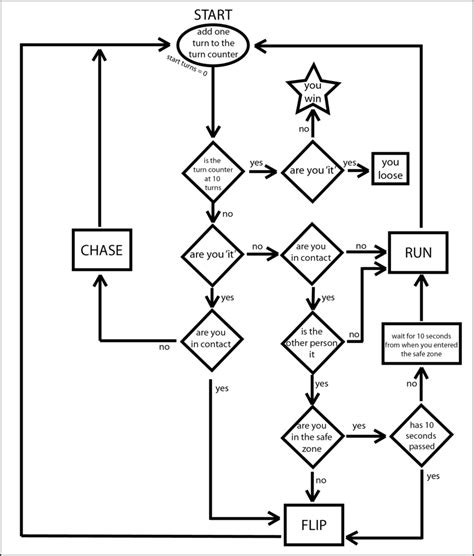 Logic Flow Diagram For Game Application Schematic Representa