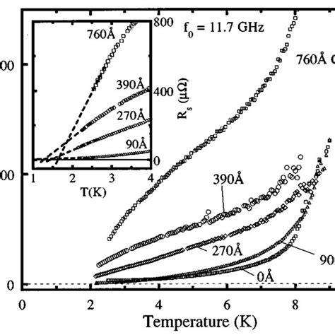 Surface Resistance R S T For Nb Cu Bilayers At Ghz Corrected