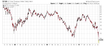 Avondale Asset Management Five Year Below