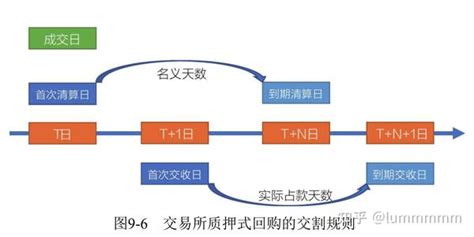 读书笔记——《债券投资实战》第9章：债券回购和债券借贷 知乎