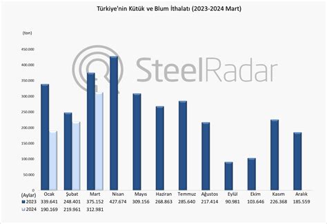 Türkiyenin kütük ve blum ithalatı Ocak Mart döneminde 24 9 azaldı