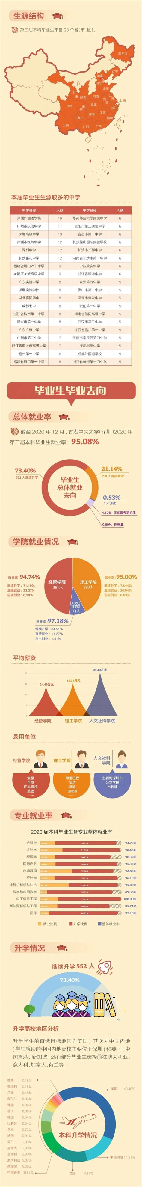 香港中文大学（深圳）2020第三届本科毕业生就业质量报告 深圳本地宝