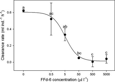 Concentrationresponse Clearance Rates Cr Curve For Daphnia Magna