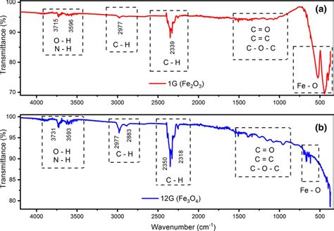 Ftir Spectrum From Hematite A And Magnetite B Nanoparticles