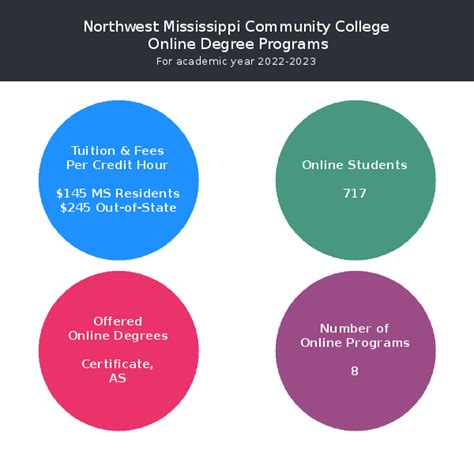 Northwest Mississippi Community College | Online Programs