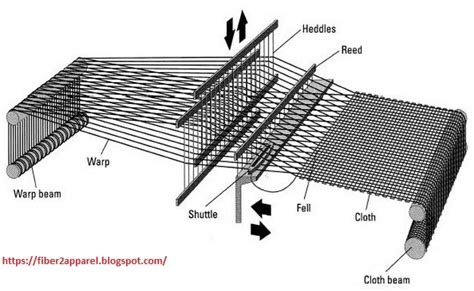 25 Key Difference Between Knitting And Weaving Textile Tutorials