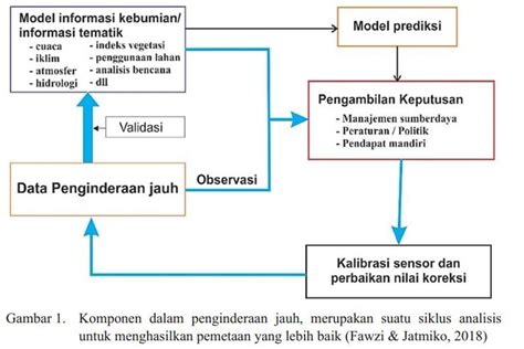 Komponen Dalam Penginderaan Jauh Download Scientific Diagram