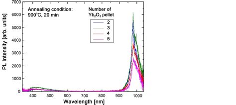 Preparation Of Light Emitting Ytterbium Doped Tantalum Oxide Thin Films