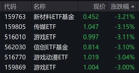 传媒、游戏、信创相关etf早盘跌逾3 每经网