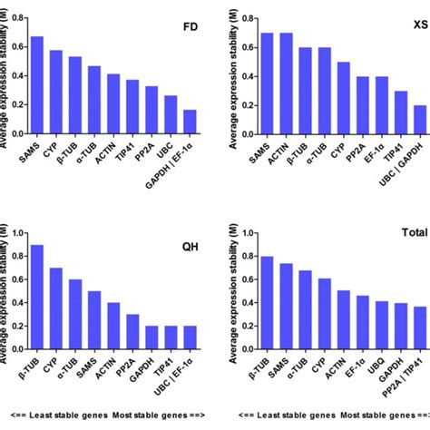 The Ranking Order Of Reference Genes Expression Stability Values M