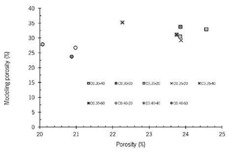 Correlation Between Modeling Porosity And Porosity Download