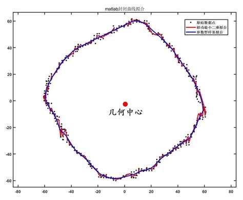 再谈matlab封闭曲线拟合之杂散点 Csdn博客