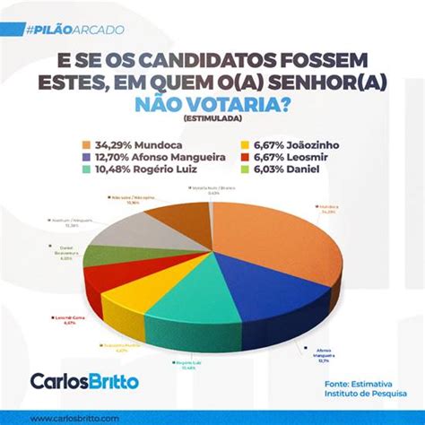 Pesquisa estimulada traz índice de rejeição para corrida municipal de