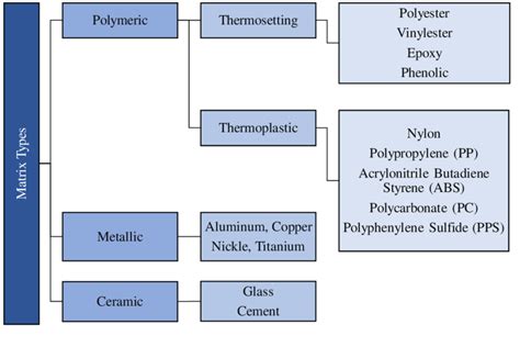 2: Classification of matrix types [41]. | Download Scientific Diagram