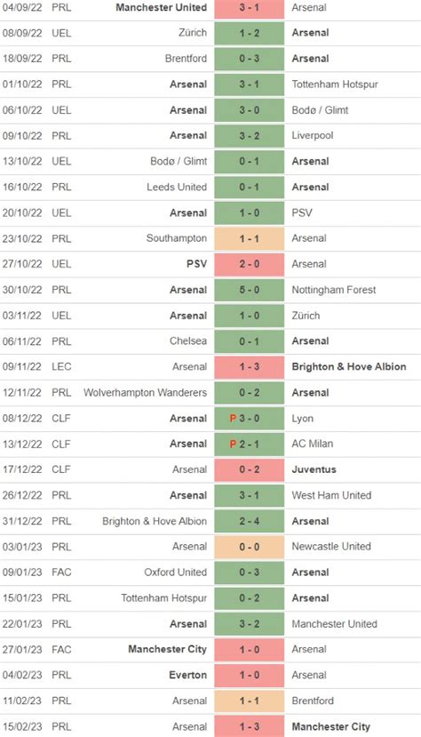 List of Arsenal losses last 2022/23 season | Teams to have beaten ...