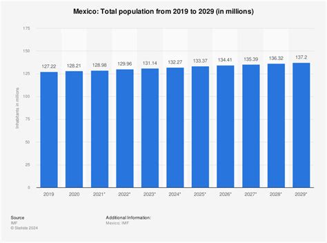 Mexico's Population 2024 - Maren Revkah