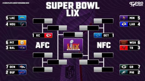 NFL Playoff Bracket AFC NFC Playoff Seeds And Matchups For 2024 2025