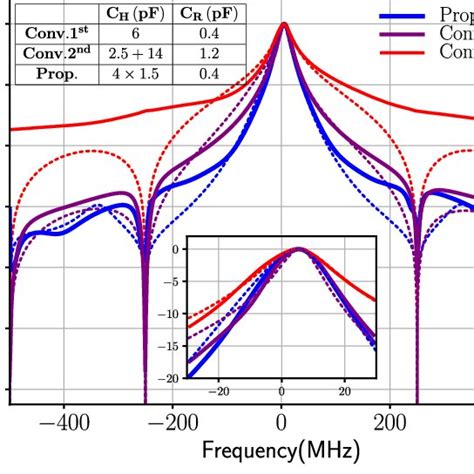 Simulated Tfs Of The Conventional First Second Order Bpf And The