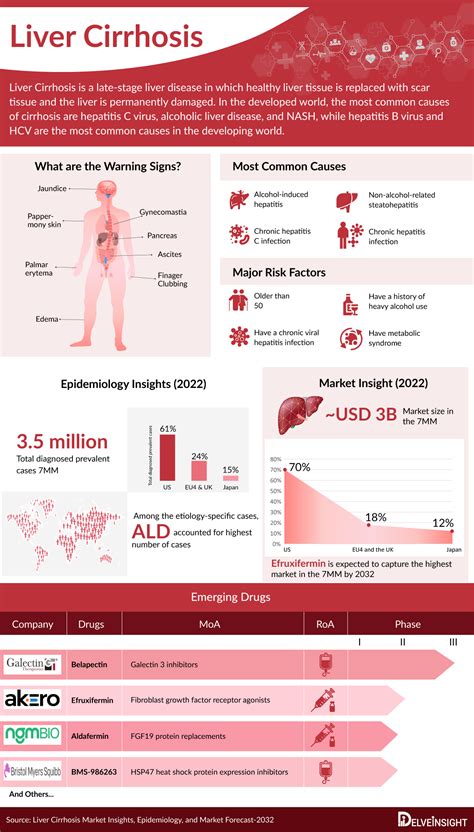 Liver Cirrhosis Treatment, Companies, Market Trends | Liver Cirrhosis