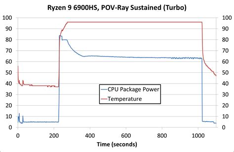 Power Consumption AMD S Ryzen 9 6900HS Rembrandt Benchmarked Zen3