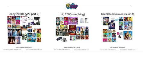 the 2000s childhood range with all childhood experience : r/Zillennials