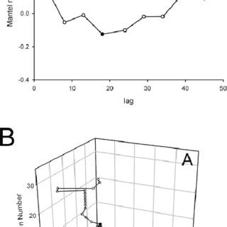 Examples Of Mantel Correlograms And Movement Trajectories For A