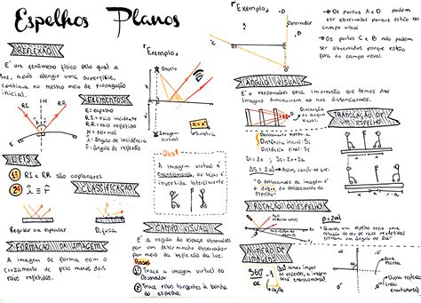 MAPA MENTAL SOBRE ESPELHOS PLANOS - Maps4Study