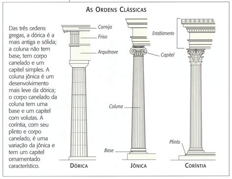 Arquitetura Clássica Ordens clássicas Arquitetura grega Colunas gregas