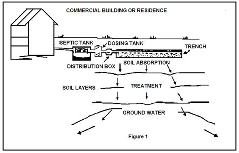 Septic Gravity And Float Dosing Systems Using Tipping Buckets Or