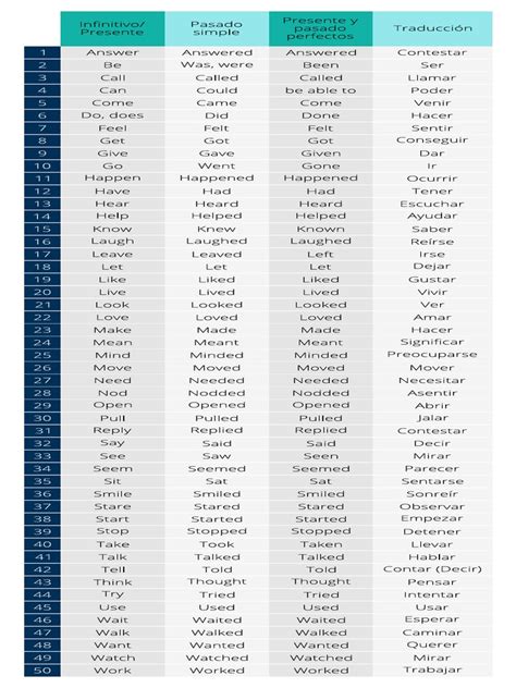 Lista De Verbos Em Inglês Pdf - lista-verbos-en-ingles-descargable.pdf | PDF