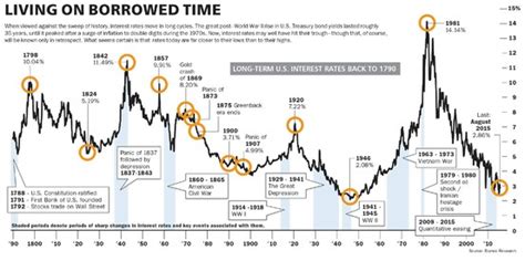 Us Long Term Interest Rate History Timeless Investor