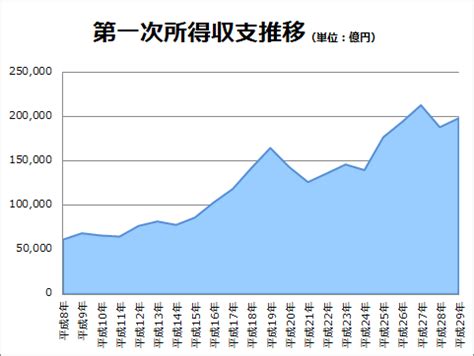 第一次所得収支 – 金融辞典