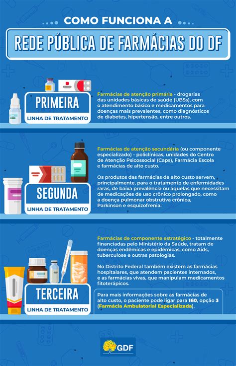 Farmácias de Alto Custo atendem 44 mil pessoas no DF | Jornal de Brasília